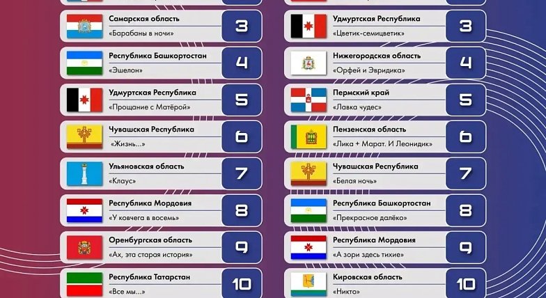 Спектакль «Белый пароход»  саратовской «Театралики» - в числе  лучших детских спектаклей "Театрального Приволжья"